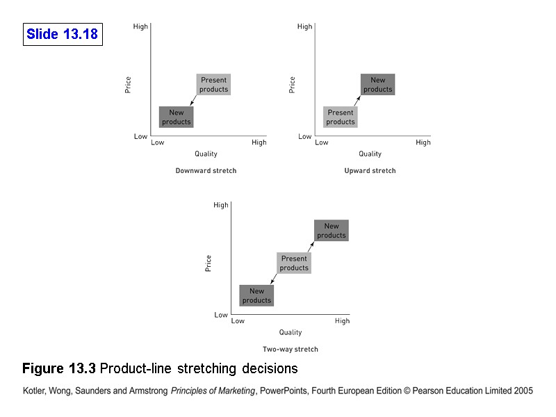 Figure 13.3 Product-line stretching decisions